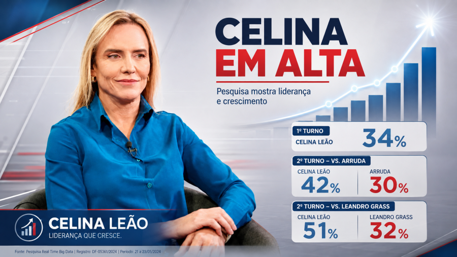 Celina larga na frente e amplia pressão sobre adversários na disputa pelo Buriti